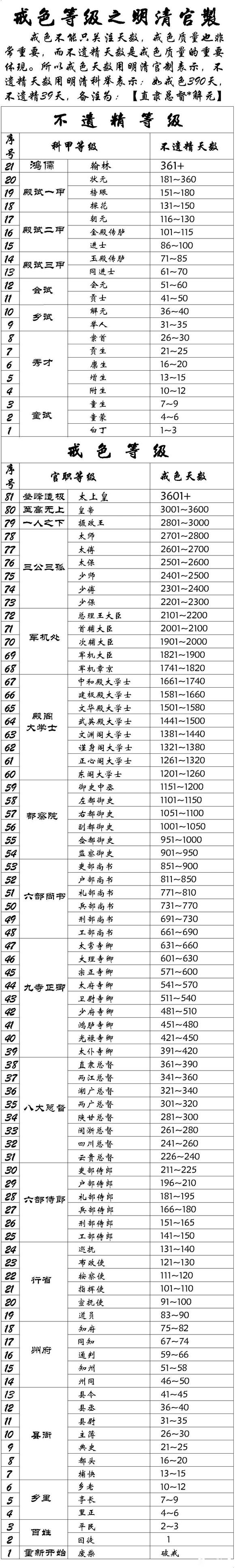 ”戒色等级之明清官制