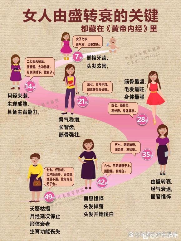 ”女子每7年一变化，28岁达到身体最高峰，抓紧时间吧