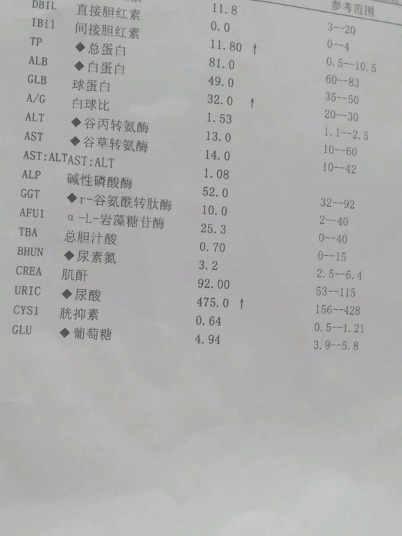 ”小小年纪尿酸高，不正常了，还有各位戒友知道血常规这个有几项浓